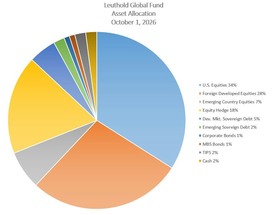 Leuthold Global Fund